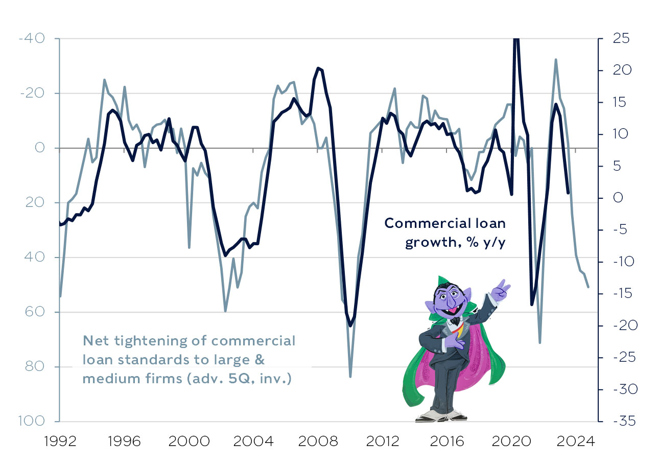 The tightening noose of lending standards