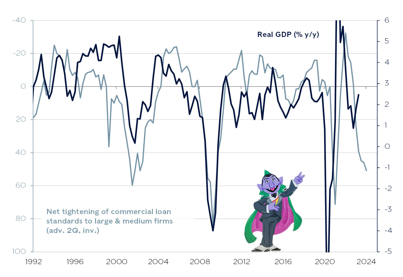 GDP usually falls six months after lending standards tighten 