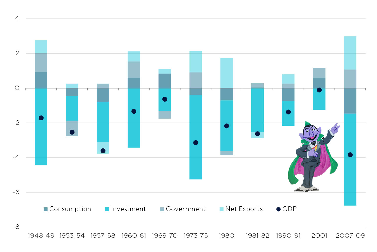 Estimated contributions to GDP during US recessions 