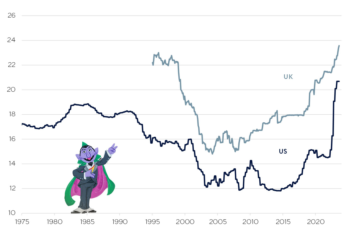 Surging credit card interest rates could upend overleveraged households 