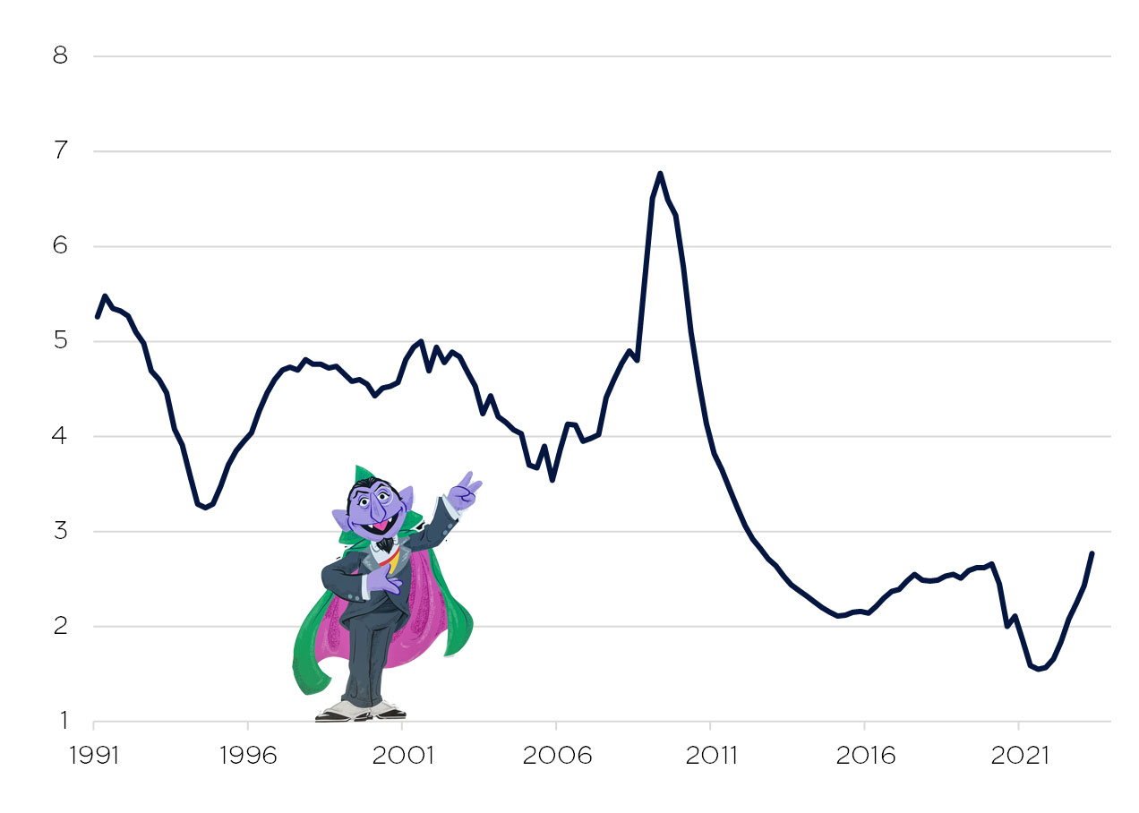 US credit card delinquency rate (%) 