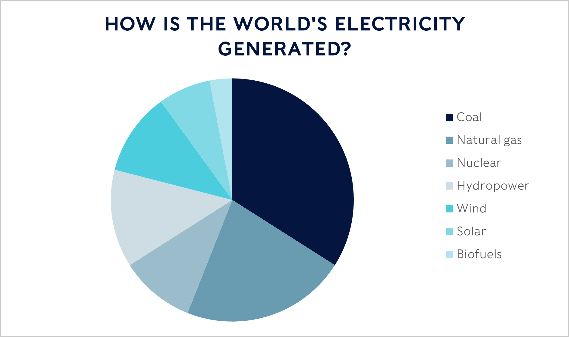 How is the world's electricity generated chart
